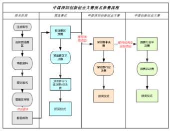 深圳銘洋宇通注塑模具廠成功晉級深圳創(chuàng)新創(chuàng)業(yè)大賽半決賽。